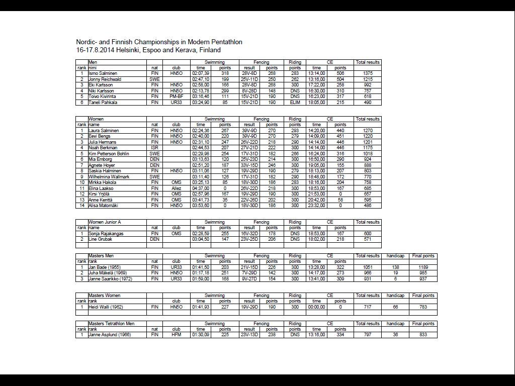 2014_Nordic_and_Finnish_Championships_Helsinki_Final_Results.JPG