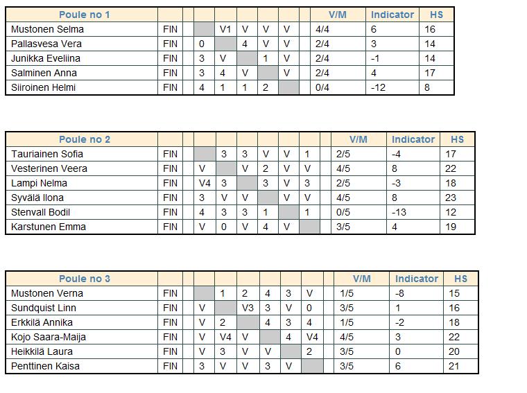 Tyttöjen alkuerätaulukko.jpg
