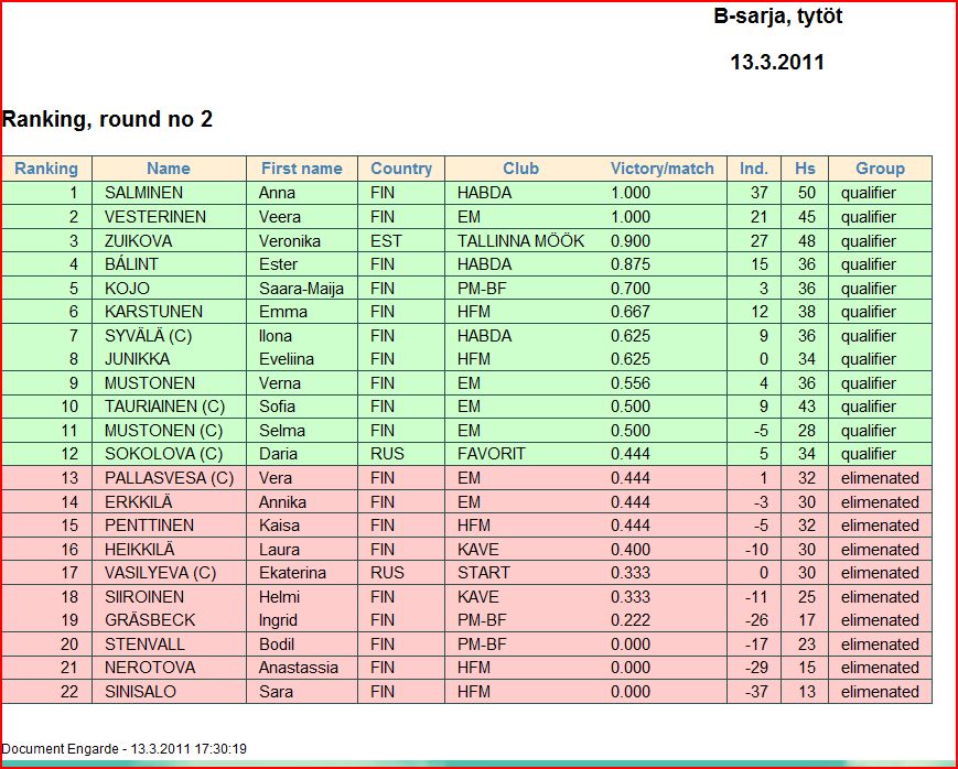2011Btytöt Ranking.JPG