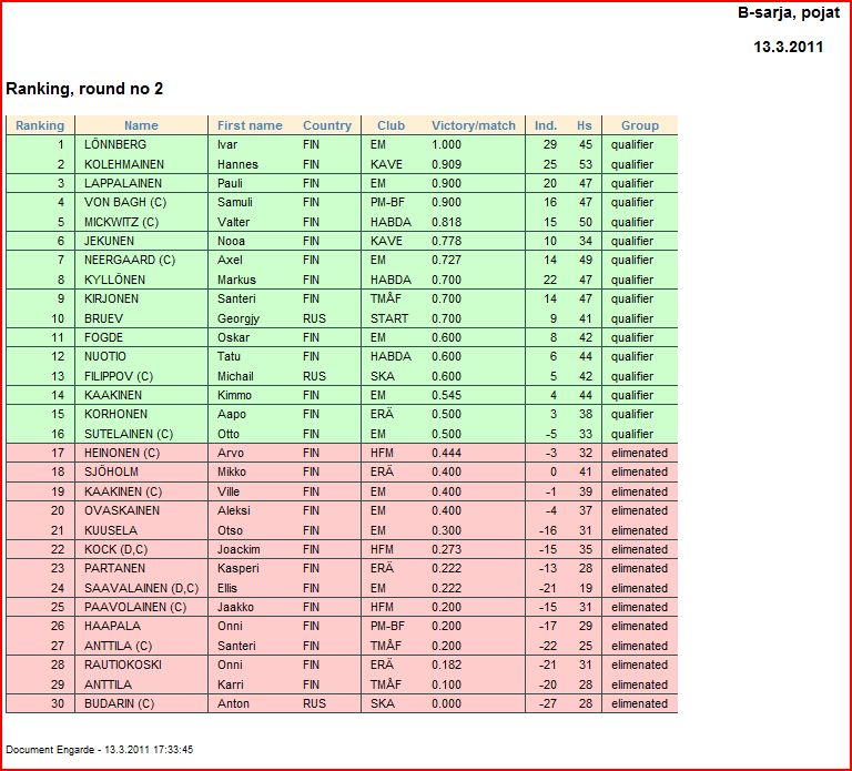 2011BPojat Ranking.JPG