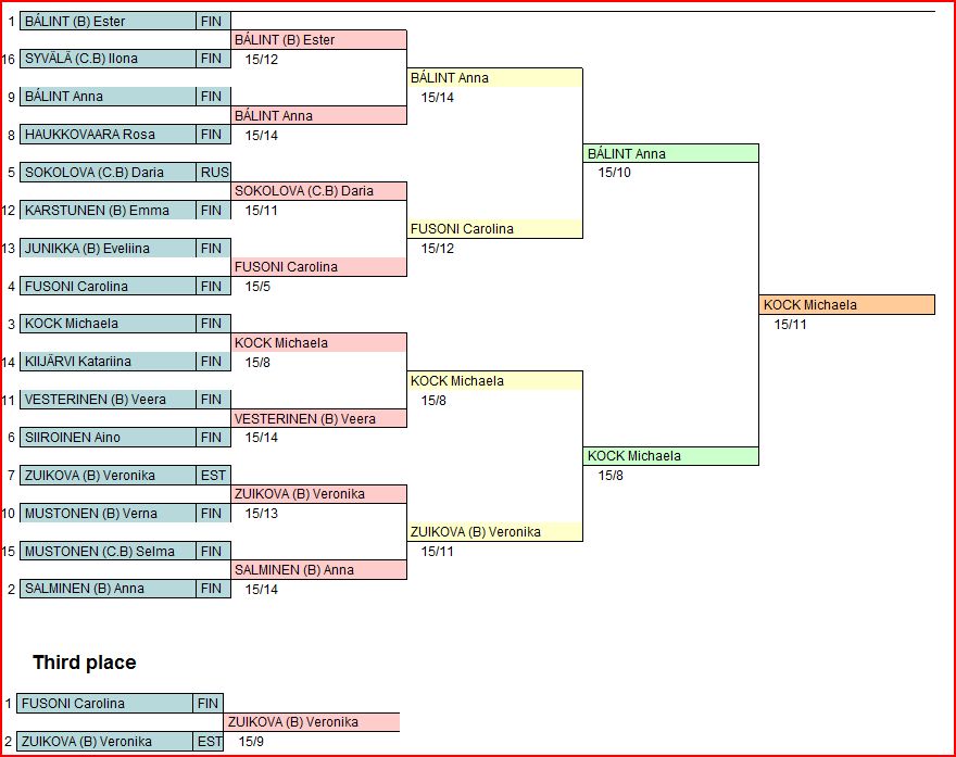 2011ATytöt cup-taulukot.JPG