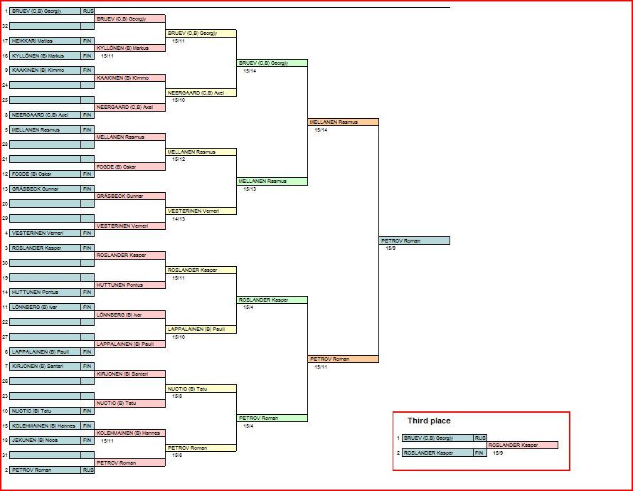 2011APojat cup-taulukot.JPG